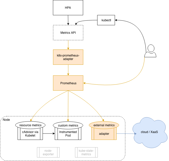 以普罗米修斯为中心