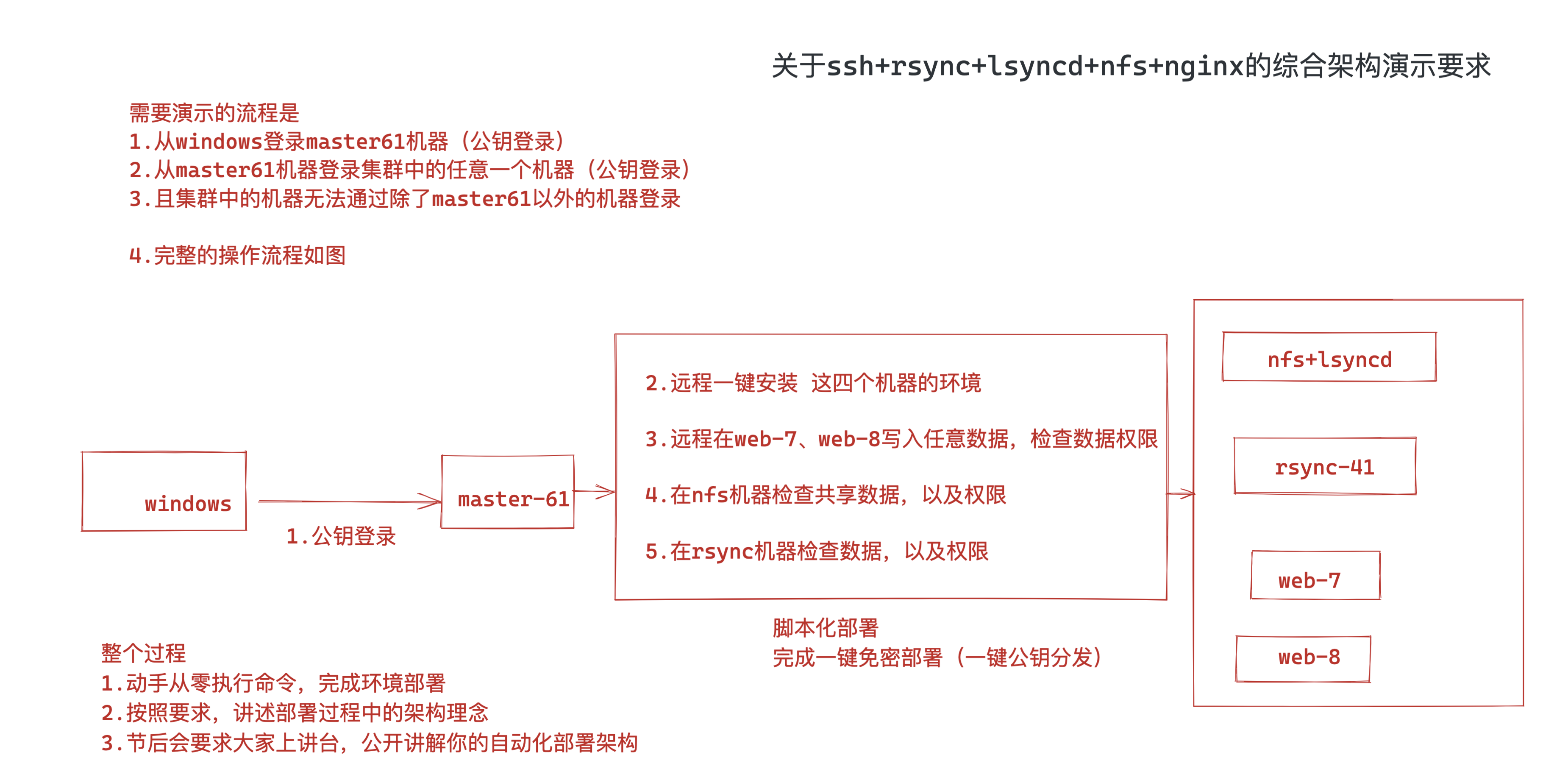备份项目综合架构要求